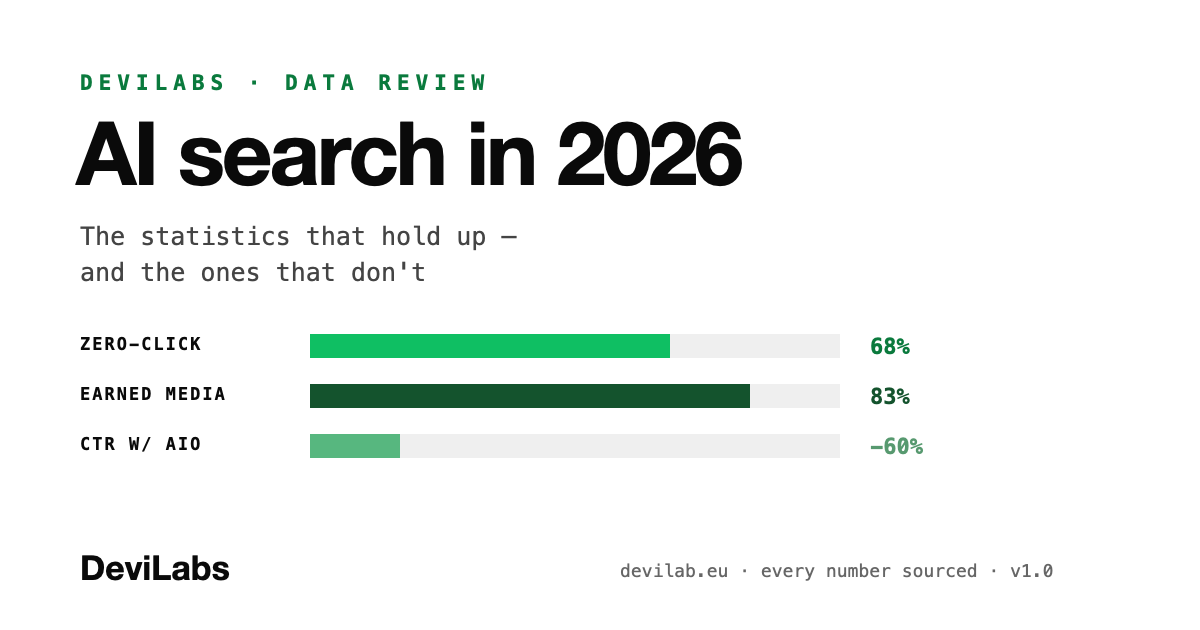 AI search in 2026 — the statistics that hold up and the ones that don't